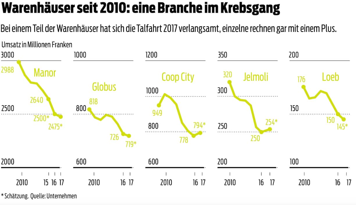 Entwicklung der Warenhäuser seit 2010