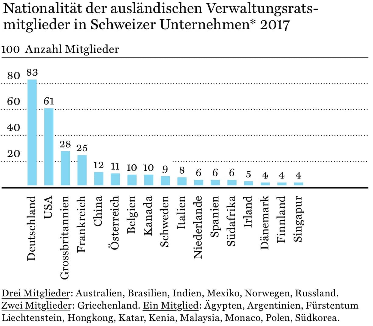 Nationalität der ausländischen Verwaltungsratsmitglieder in Schweizer Unternehmen