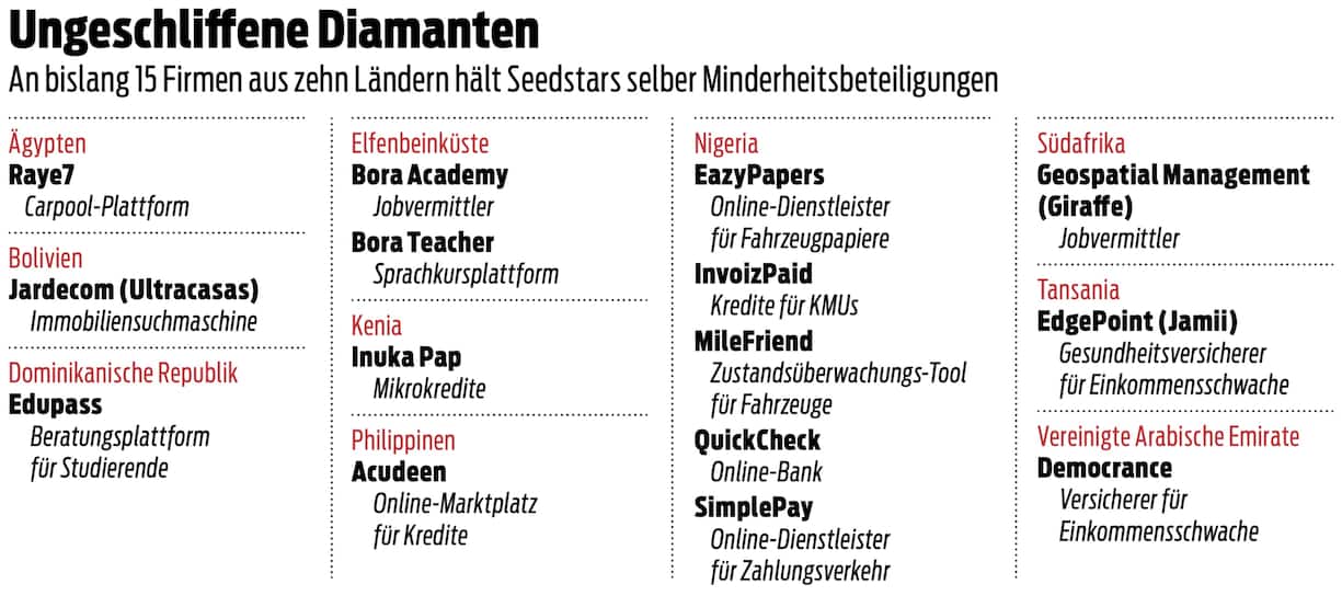 Beteiligungen von Seedstars