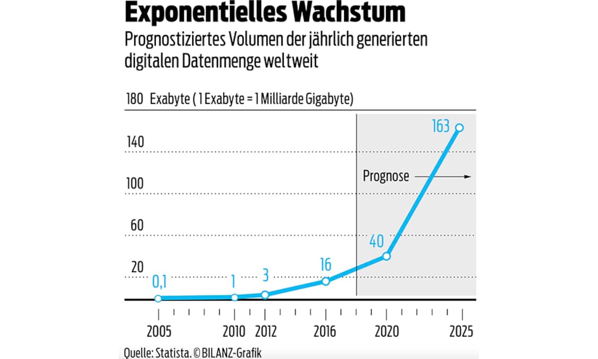 Prognostiziertes Volumen der jährlich generierten digitalen Datenmenge weltweit