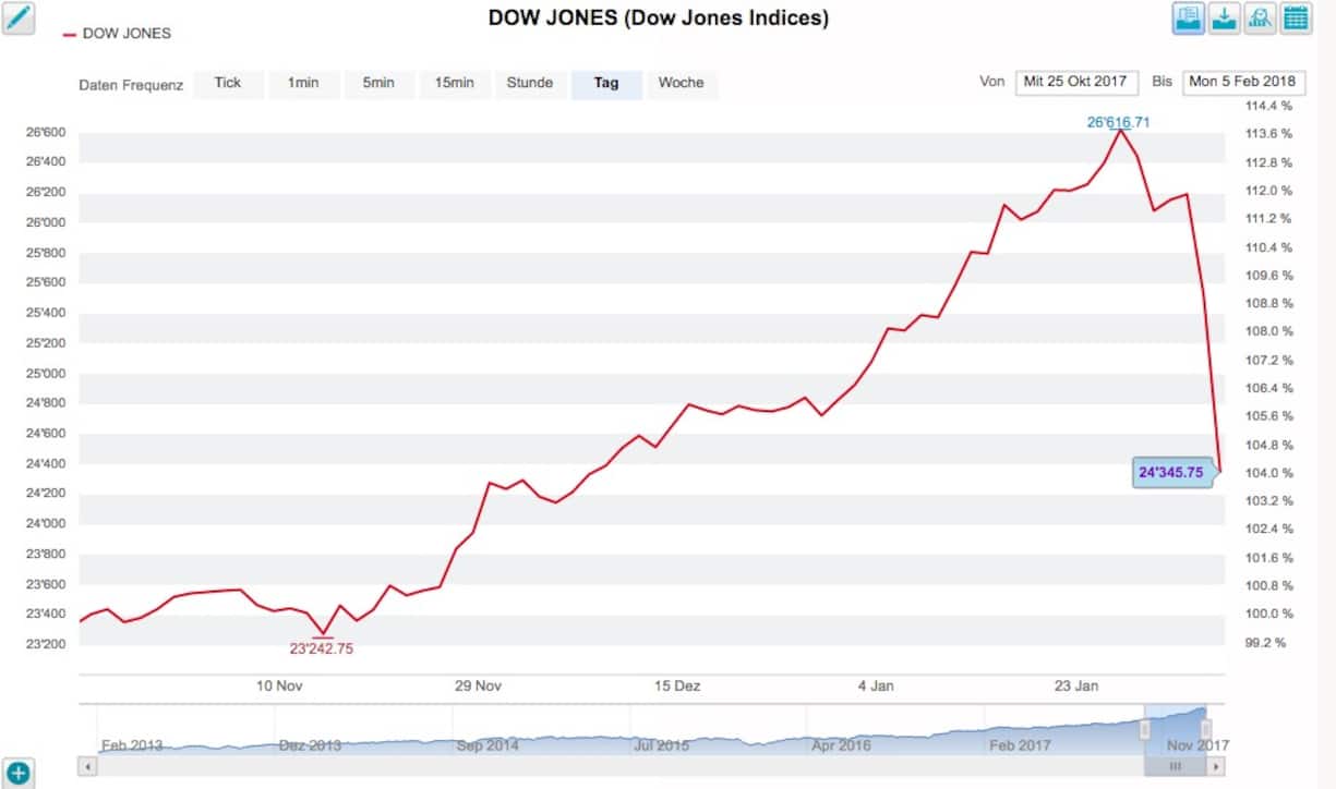 Dow Jones Chart