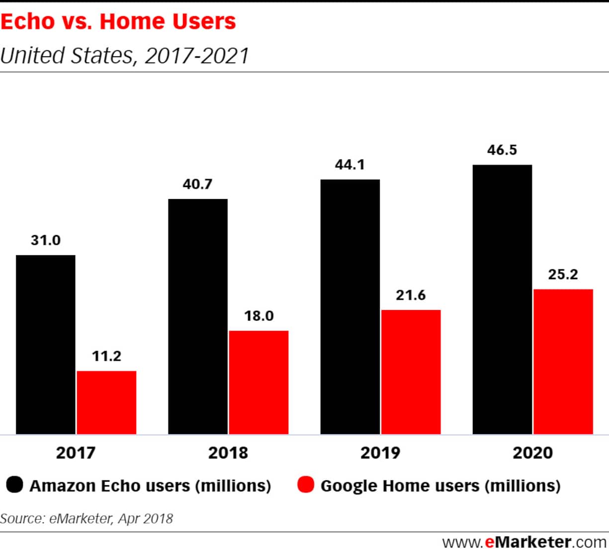 Amazon Alexa vs Google Home