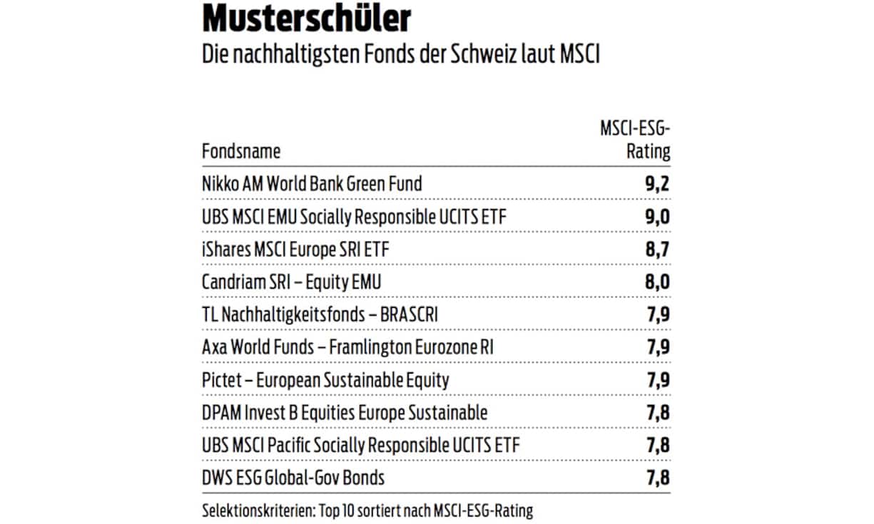Die nachhaltigsten Fonds der Schweiz laut MSCI.