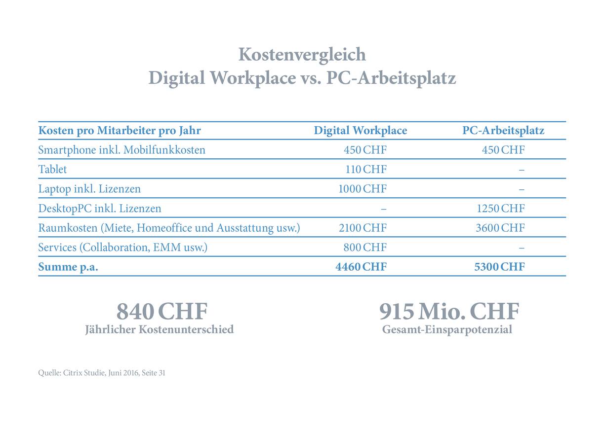 Kostenvergleich Digital Workplace vs. PC-Arbeitsplatz