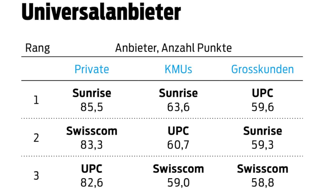 Telekom-Rating 2018