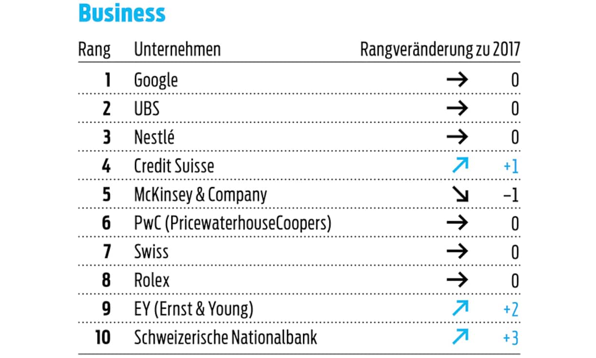 Wo Business-Studierende am liebsten arbeiten würden
