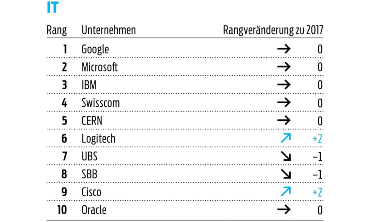 Wo IT-Studierende am liebsten arbeiten würden