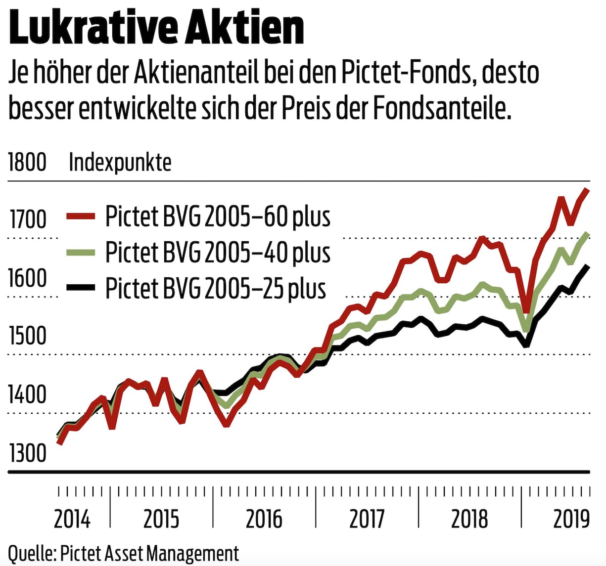 Aktienanteil Pictet Fonds Entwicklung