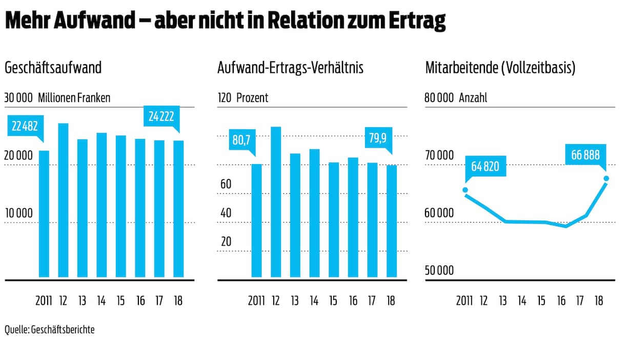 Aufwand Ertrag UBS