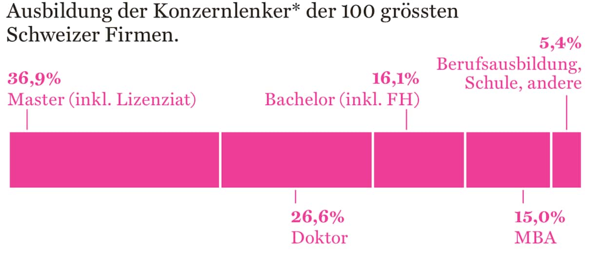Ausbildung Topmanager Grafik