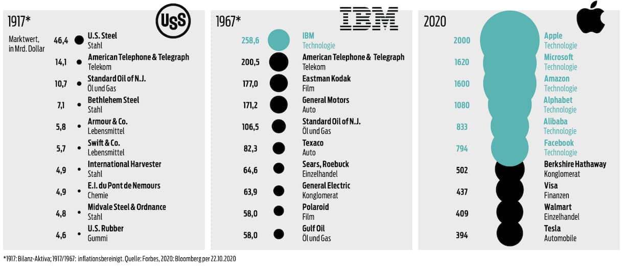 Big Tech: Die zehn wertvollsten US-Unternehmen