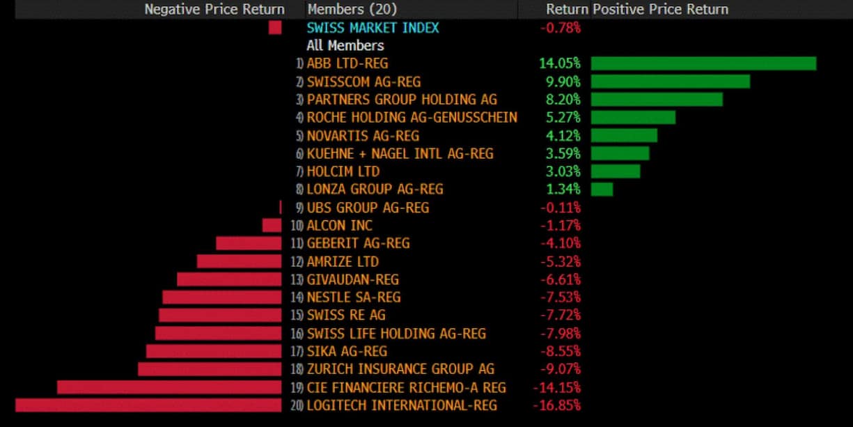 <p>Gewinner und Verlierer vom 1. Januar bis und mit 29. Januar 2026. (Kursbilanzen: Stand 29. Januar 2026, 15 Uhr)</p>