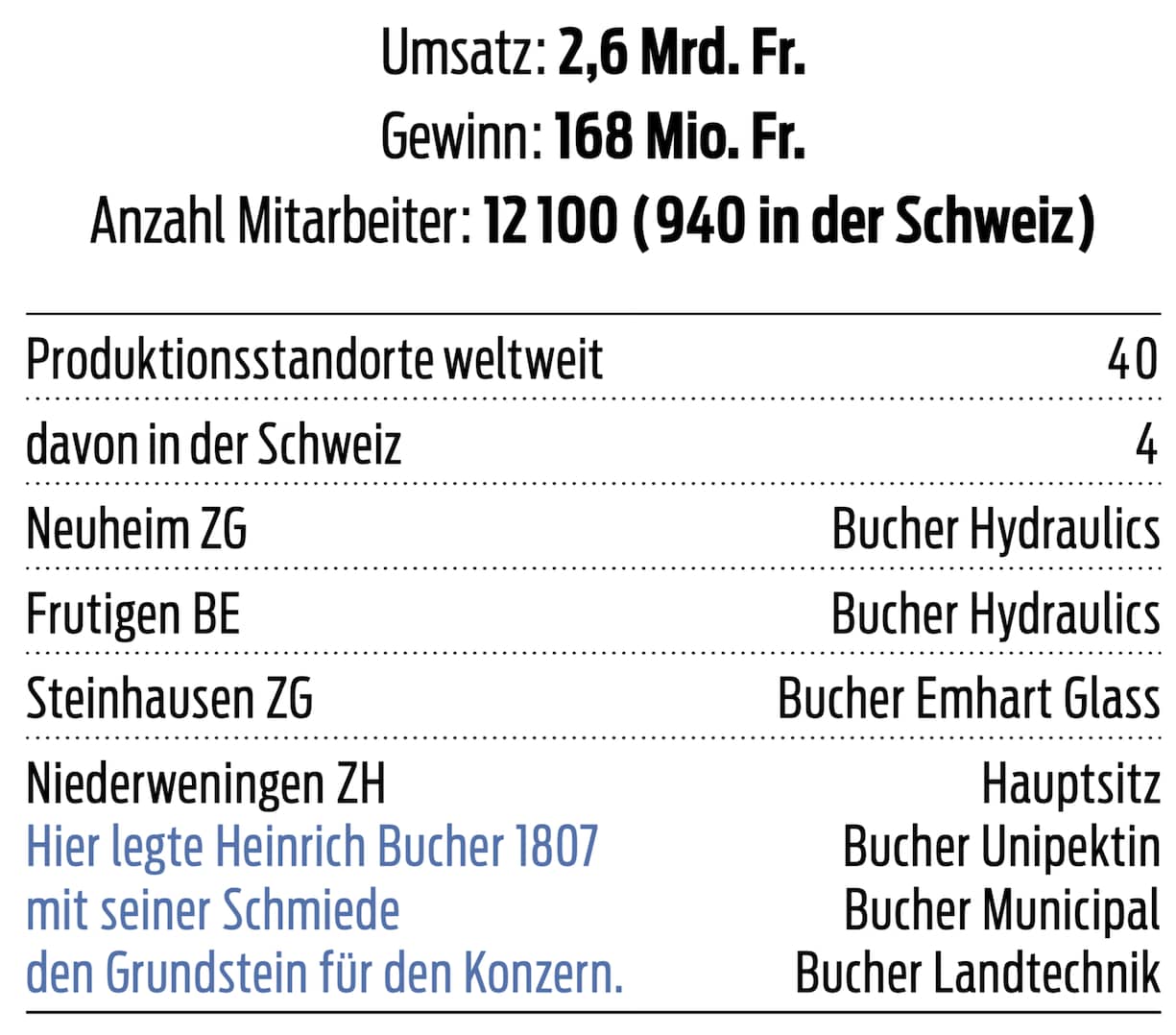 Bucher Industries in Zahlen