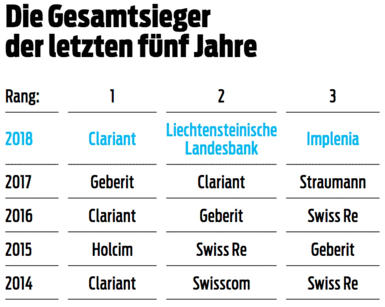 Die besten Geschäftsberichte der Schweiz 2018