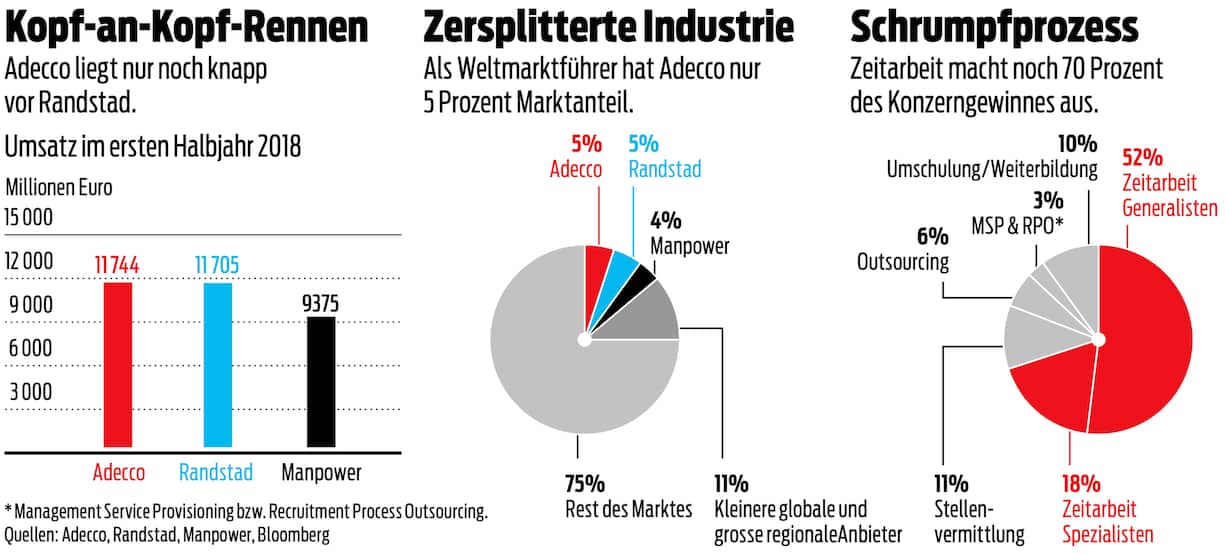 Adecco geschäftszahlen Umsatz Konzerngewinn Marktanteil