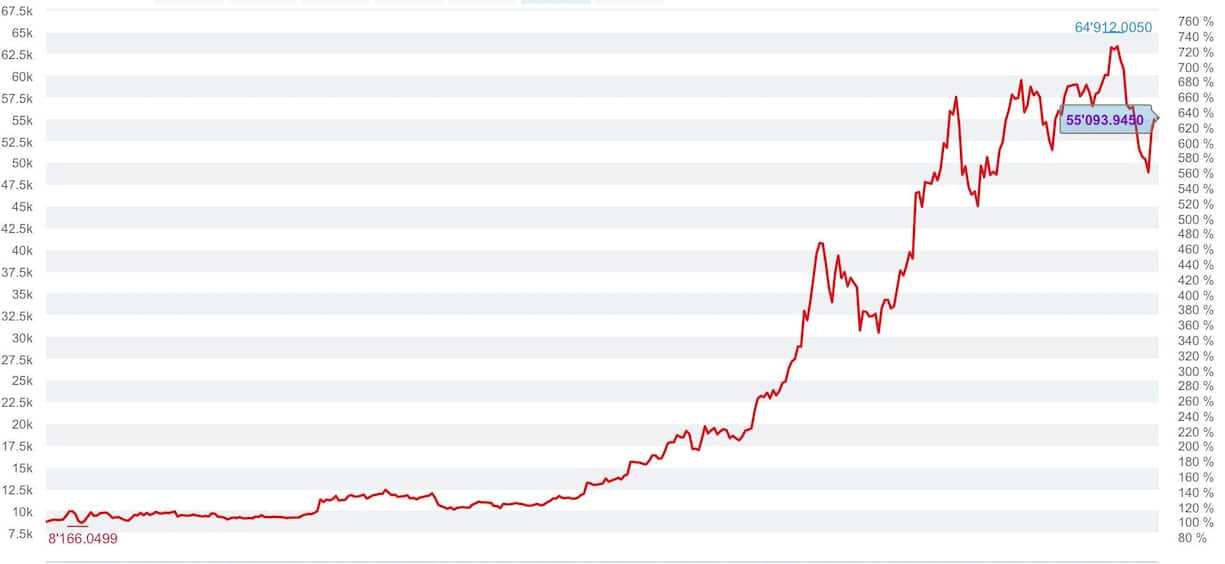 Bitcoin-Kurs 28.April 2021