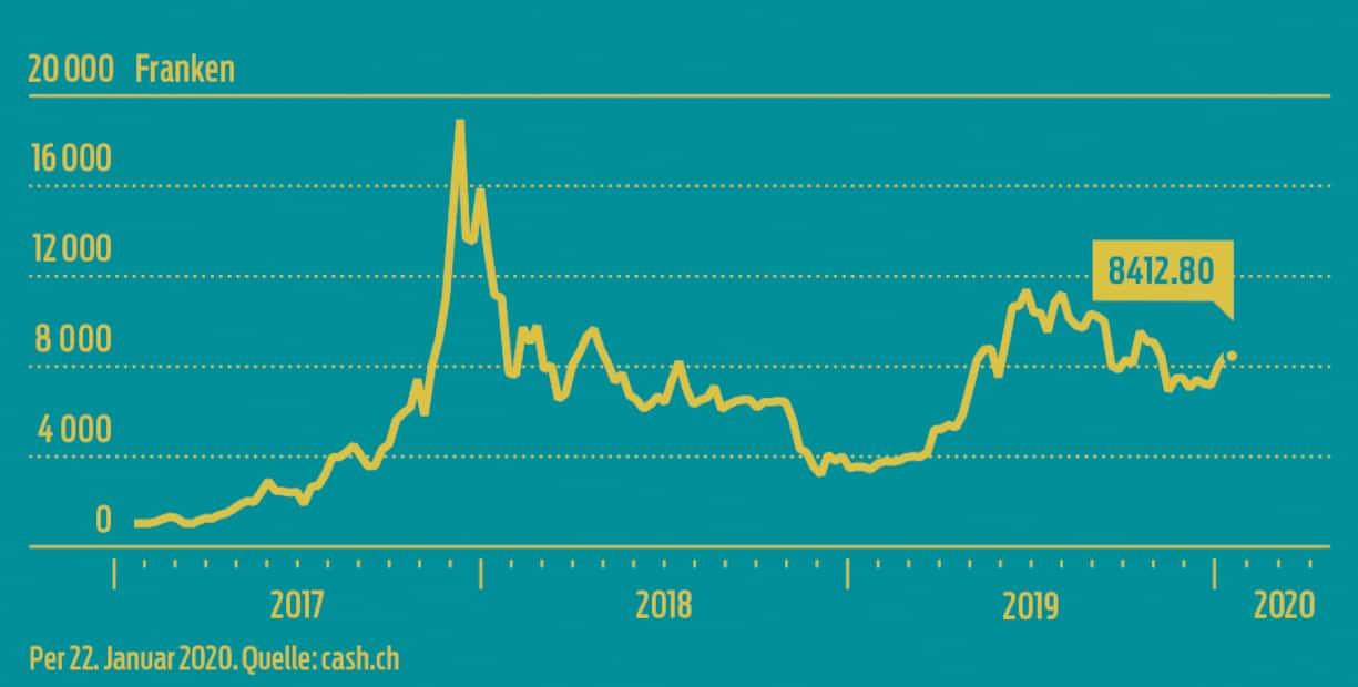Bitcoin Kurs
