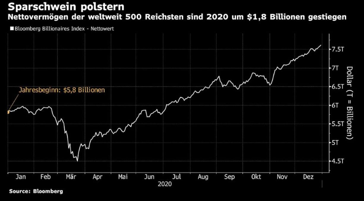 Bloomberg Billionaires Index Entwicklung 2020