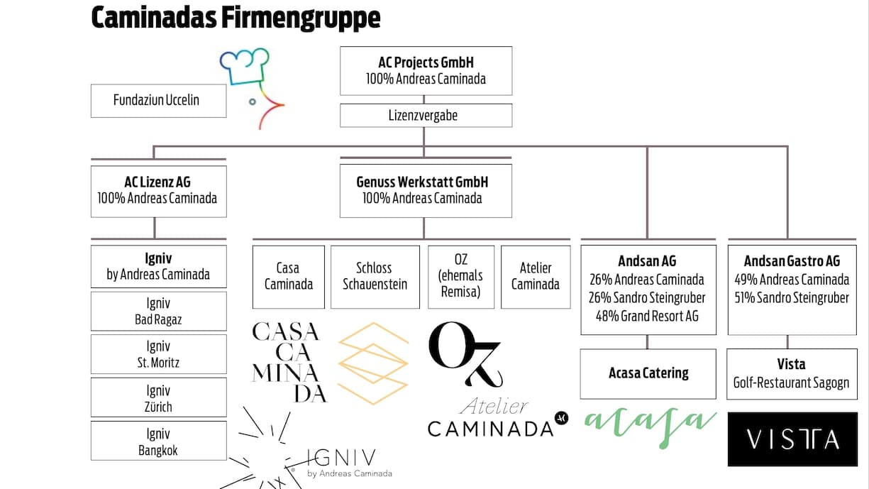 Caminadas Firmengruppe