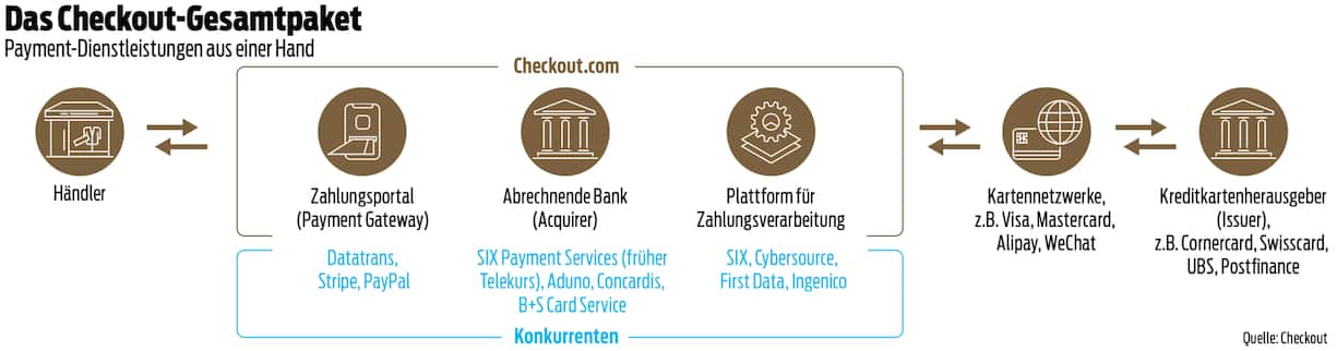 Das Checkout-Gesamtpaket Payment-Dienstleistungen aus einer Hand