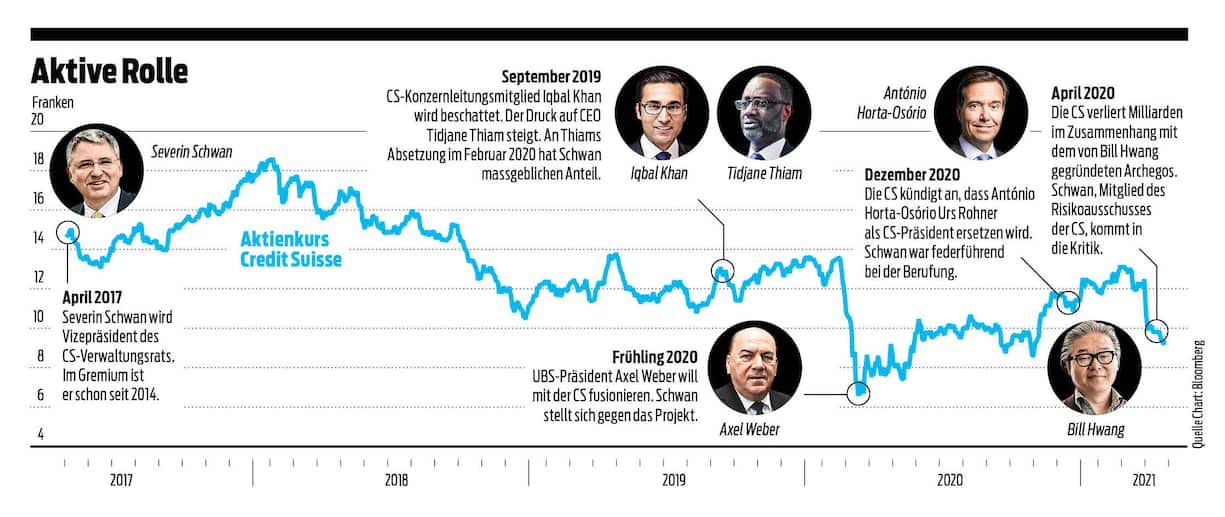 CS Grafik Bilanz 05/2021