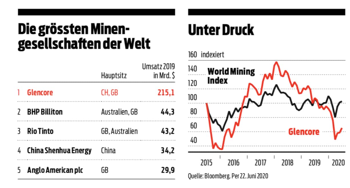 Die grössten Minengesellschaften der Welt, Glencore Aktie