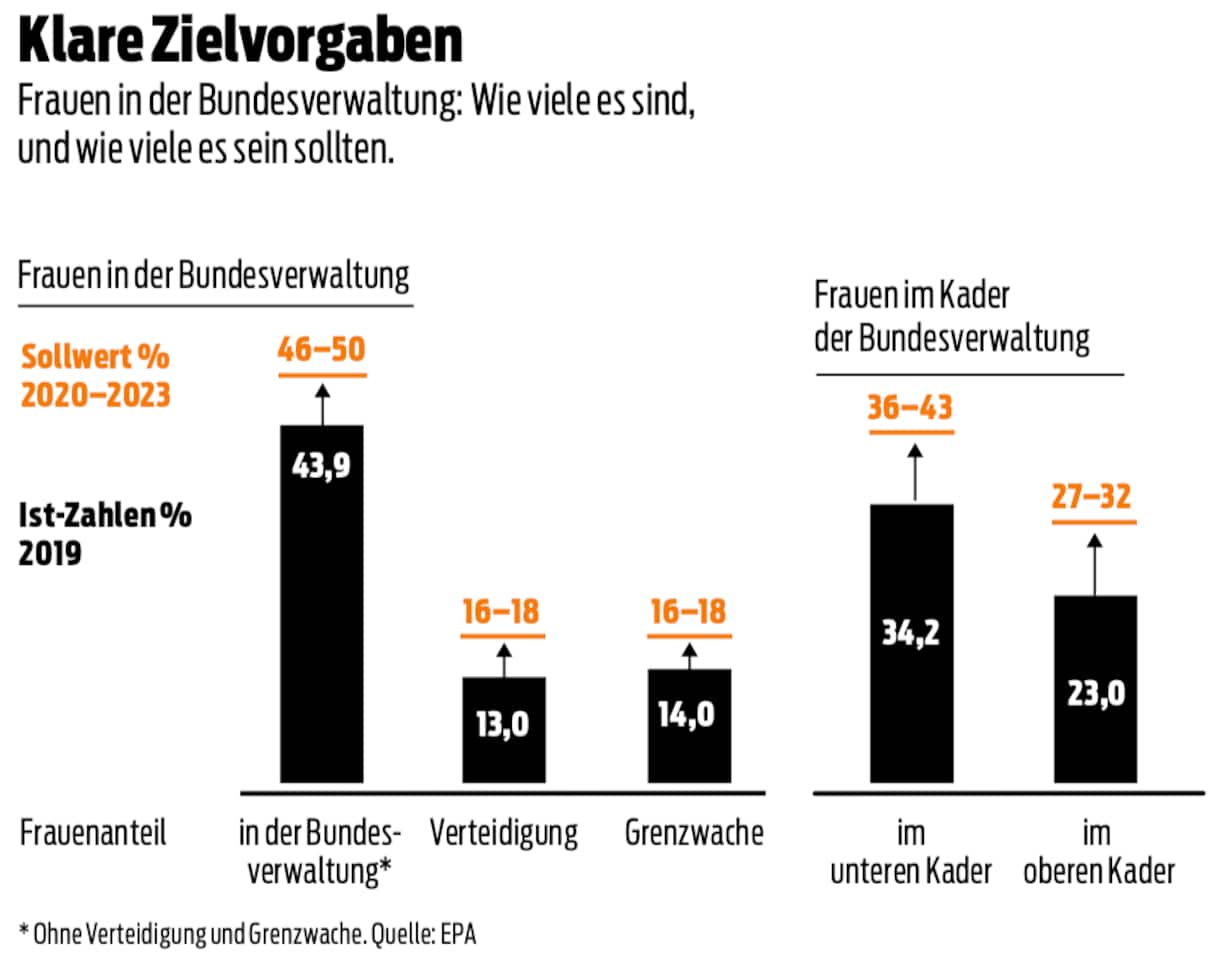 Frauenanteil Bundesverwaltung