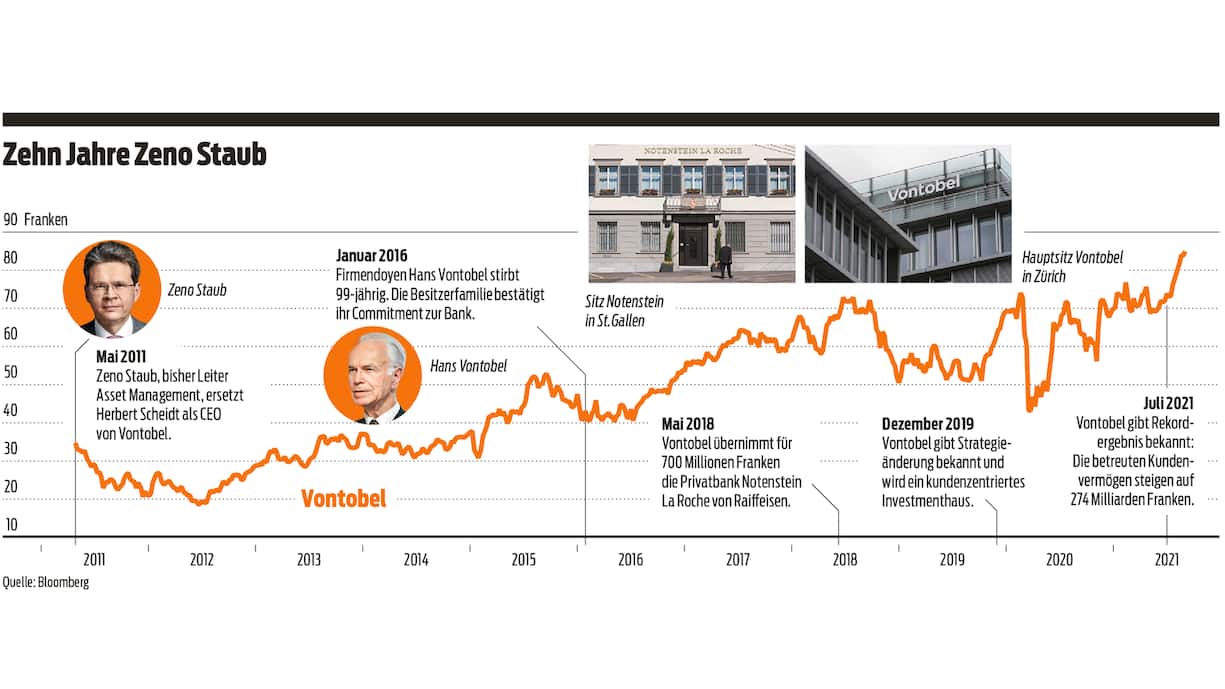 Grafik: 10 Jahre Zeno Staub