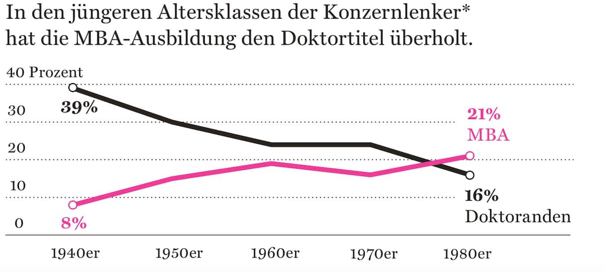 Grafik Doktortitel MBA