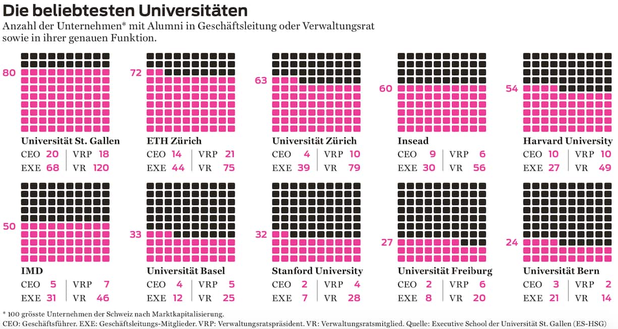Grafik Hochschulen HSG