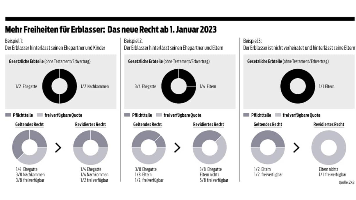 Grafik Verben