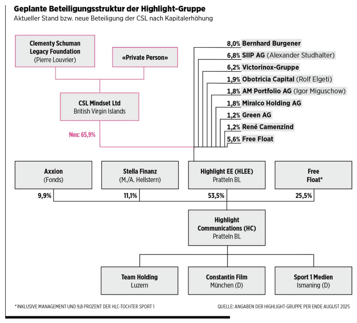 <p>Beteiligungen rund um die Highlight-Gruppe im August 2025 beziehungsweise nach Vollzug der geplanten Kapitalerhöhung.</p>