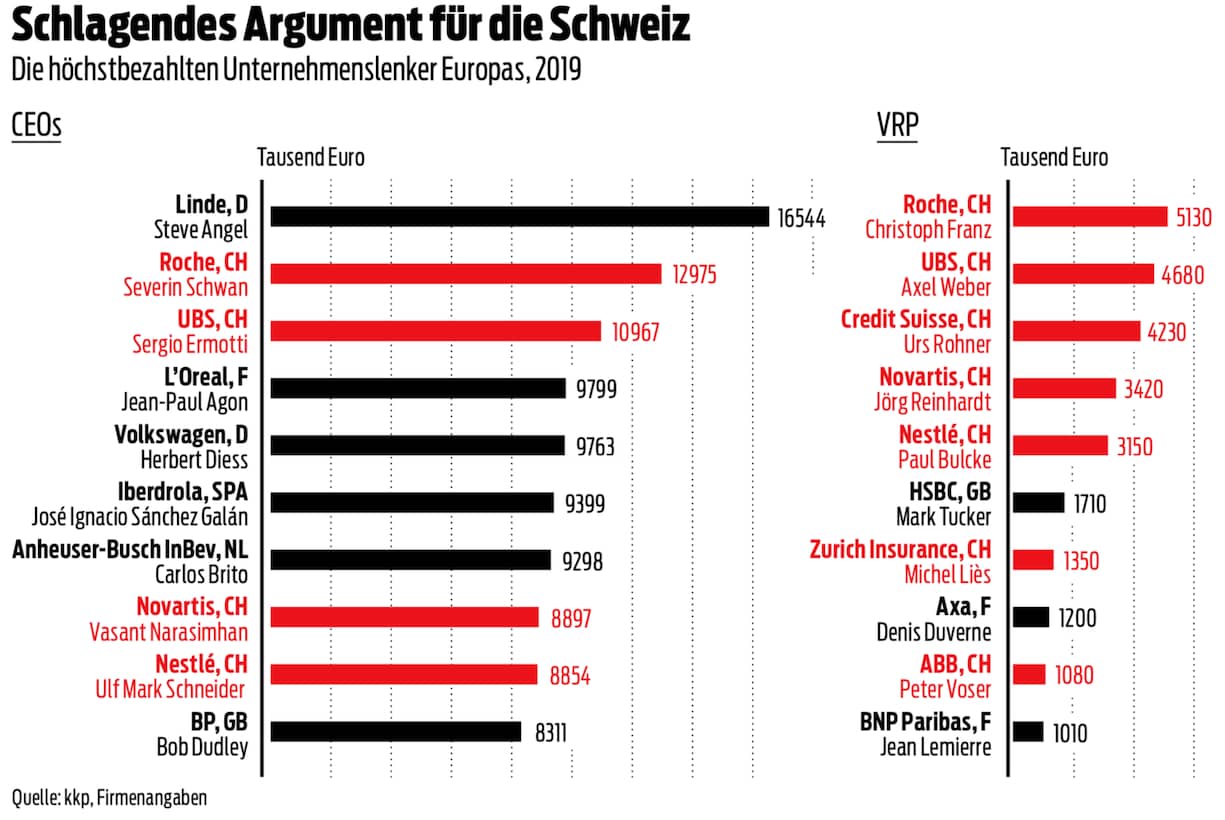 Höchstbezahlte Unternehmenslenker Europas