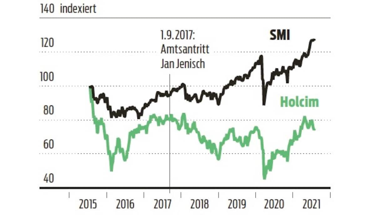 Holcim und SMI