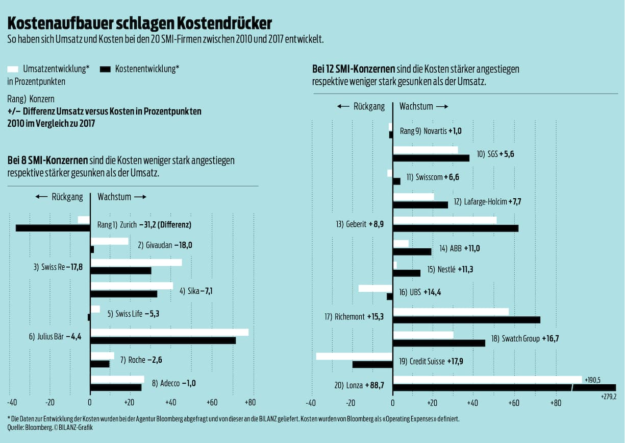 Kosten