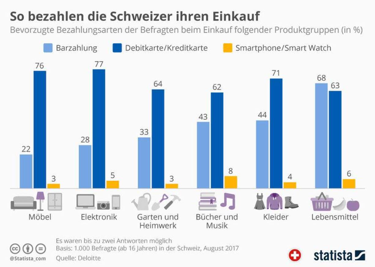 Zahlungswege im Vergleich