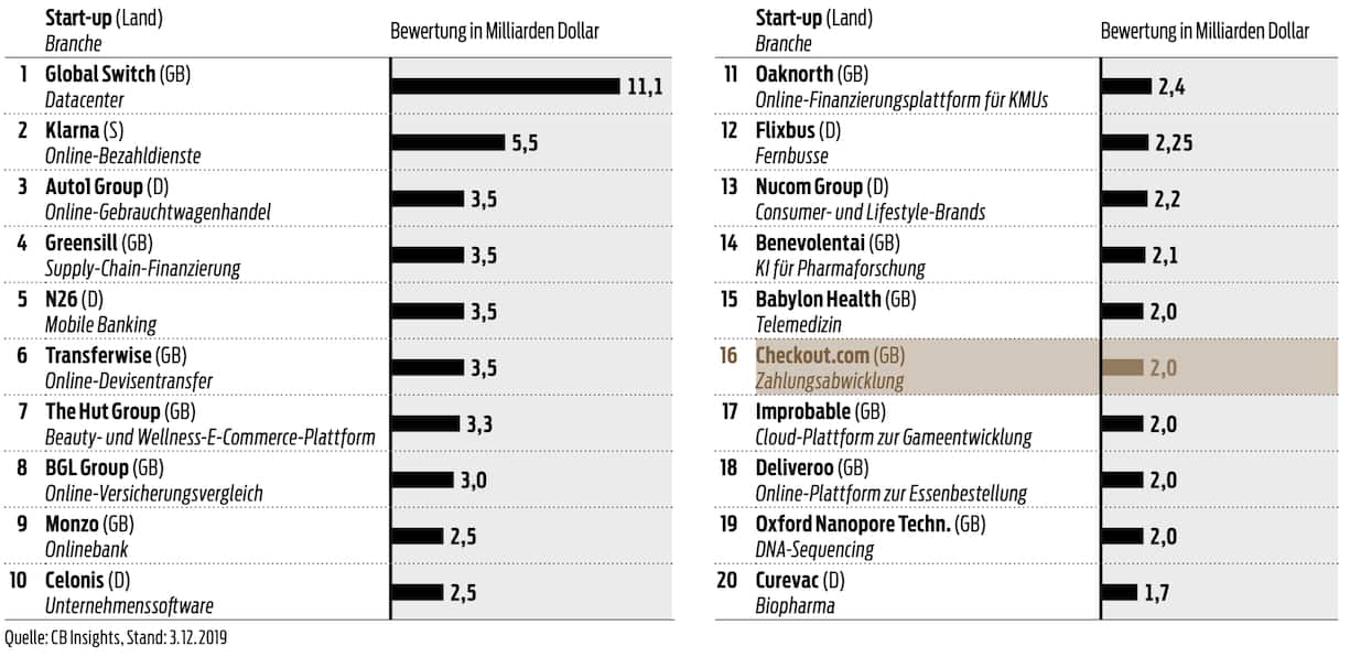 Die Liste der wertvollsten Start-ups Europas wird von englischen Firmen dominiert.