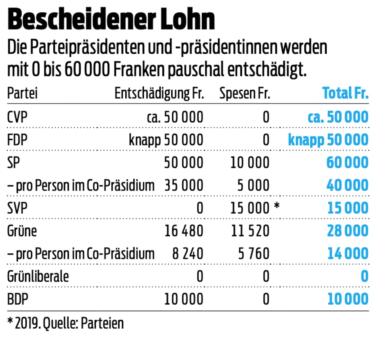 Lohn Parteipräsidenten