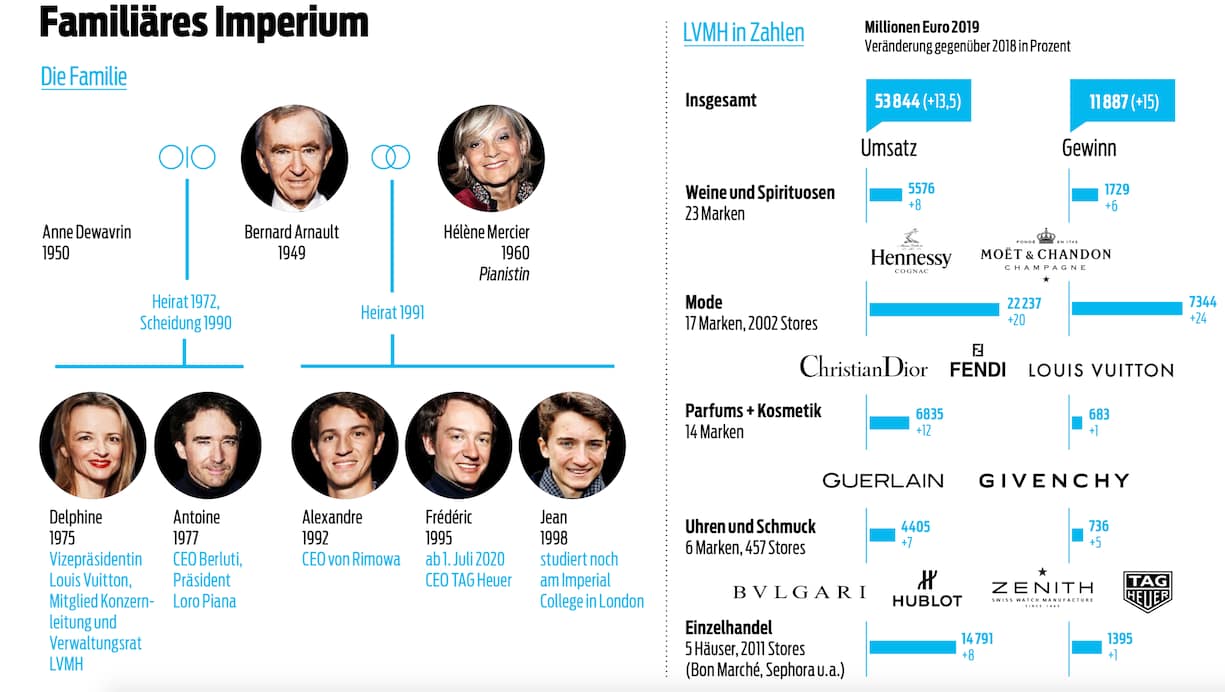 LVMH Imperium