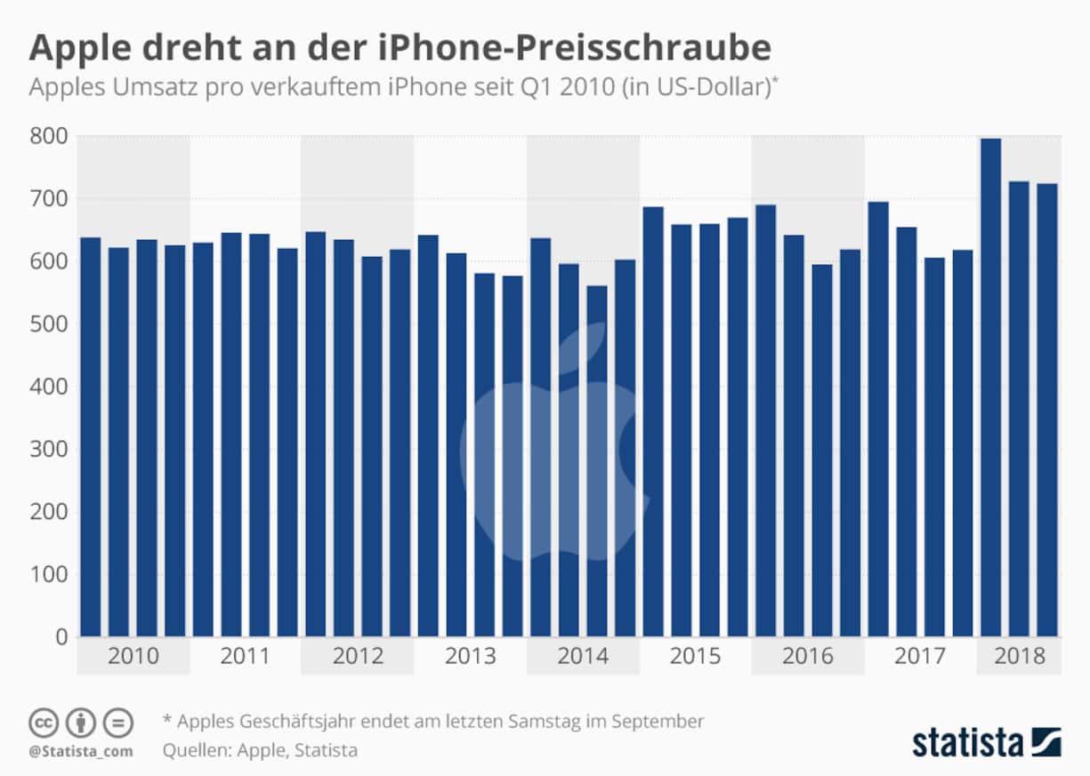 Apple_Umsatz_iPhones