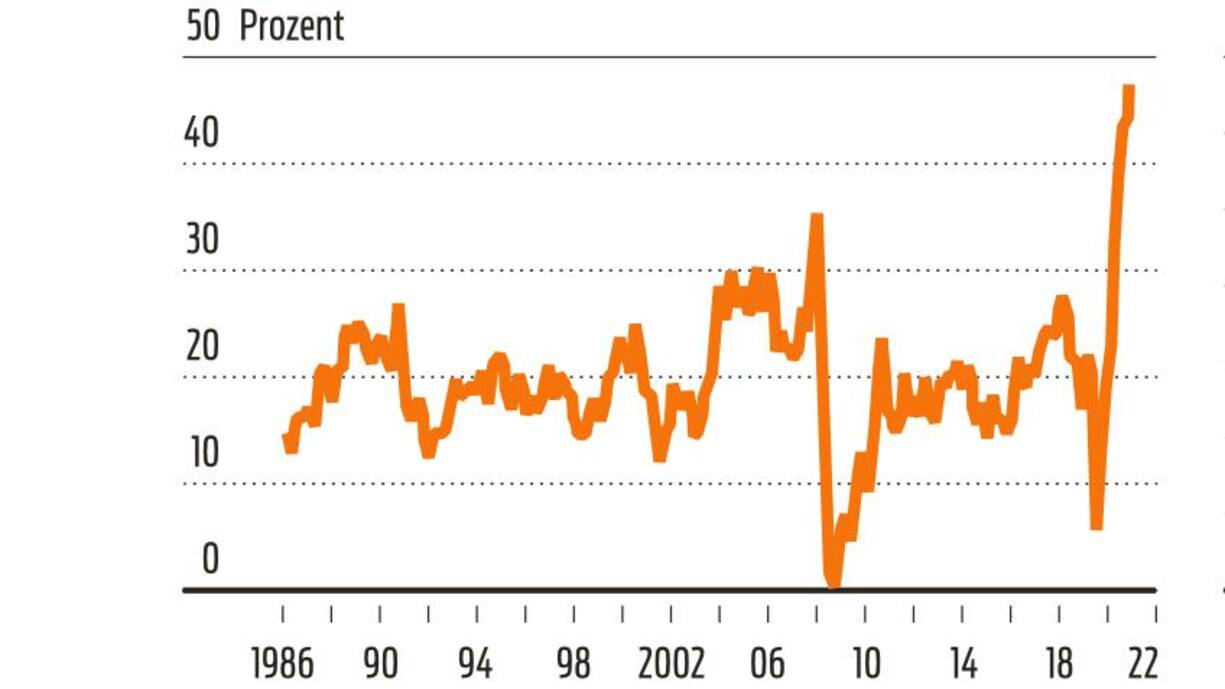 Fast jedes zweite US-Unternehmen plant, die Preise für seine Produkte zu erhöhen.