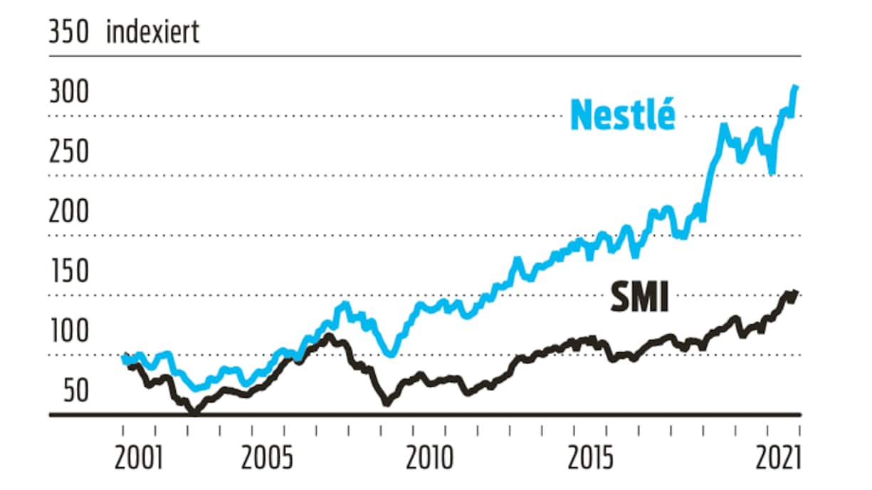 Nestle SMI Börsenchart