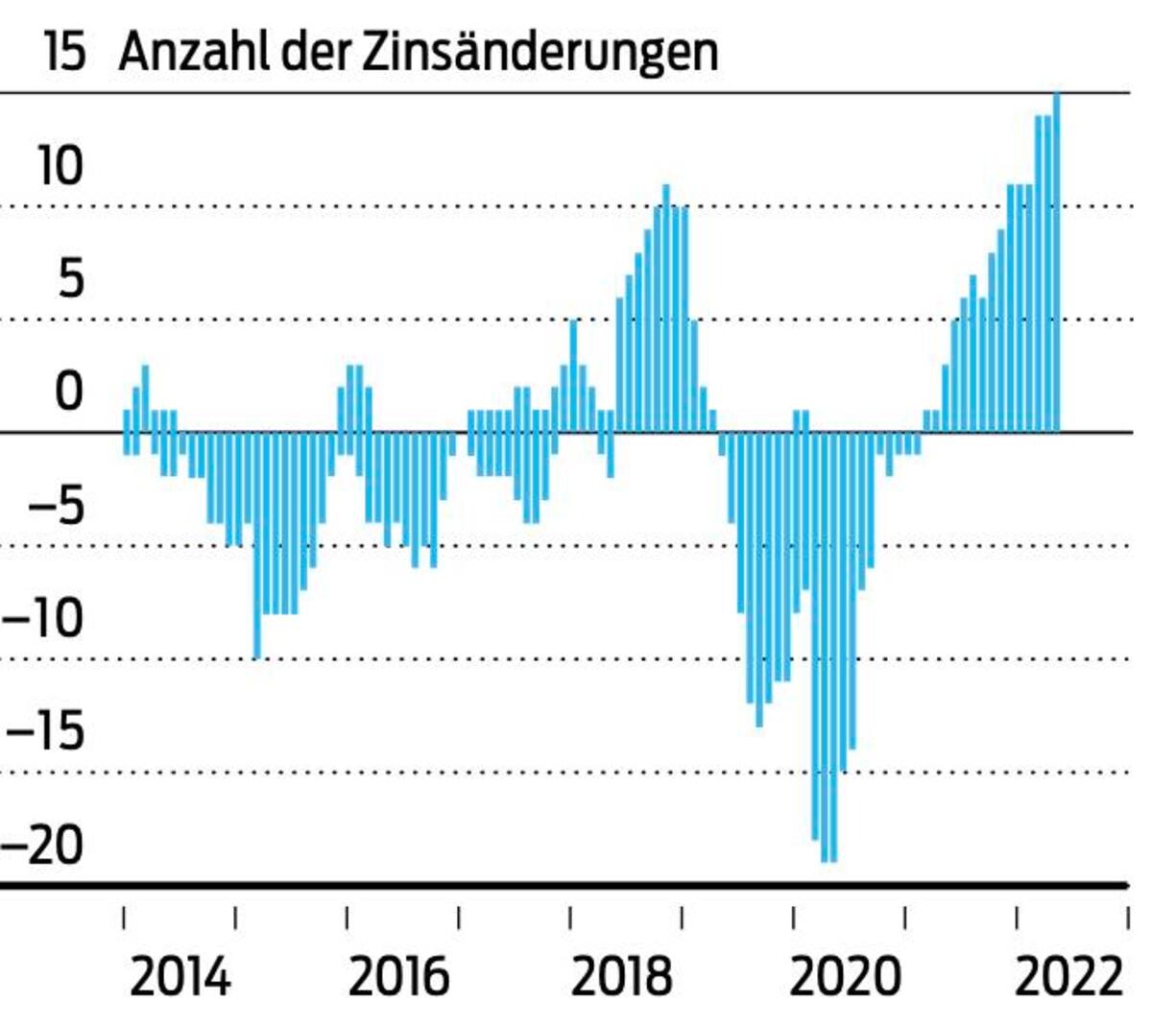 Anzahl der Zinserhöhungen