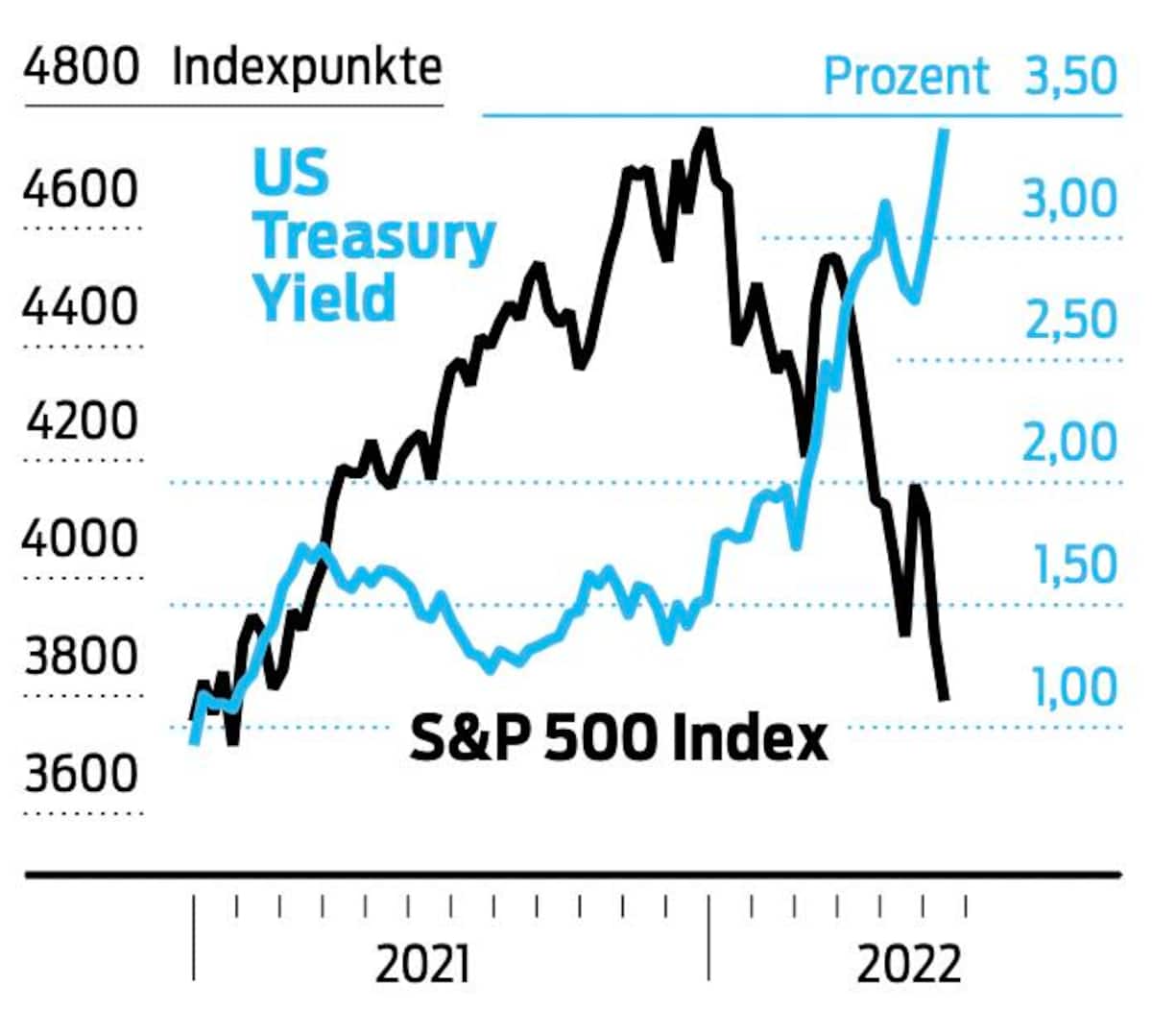 US Treasury Yield / S&P 500