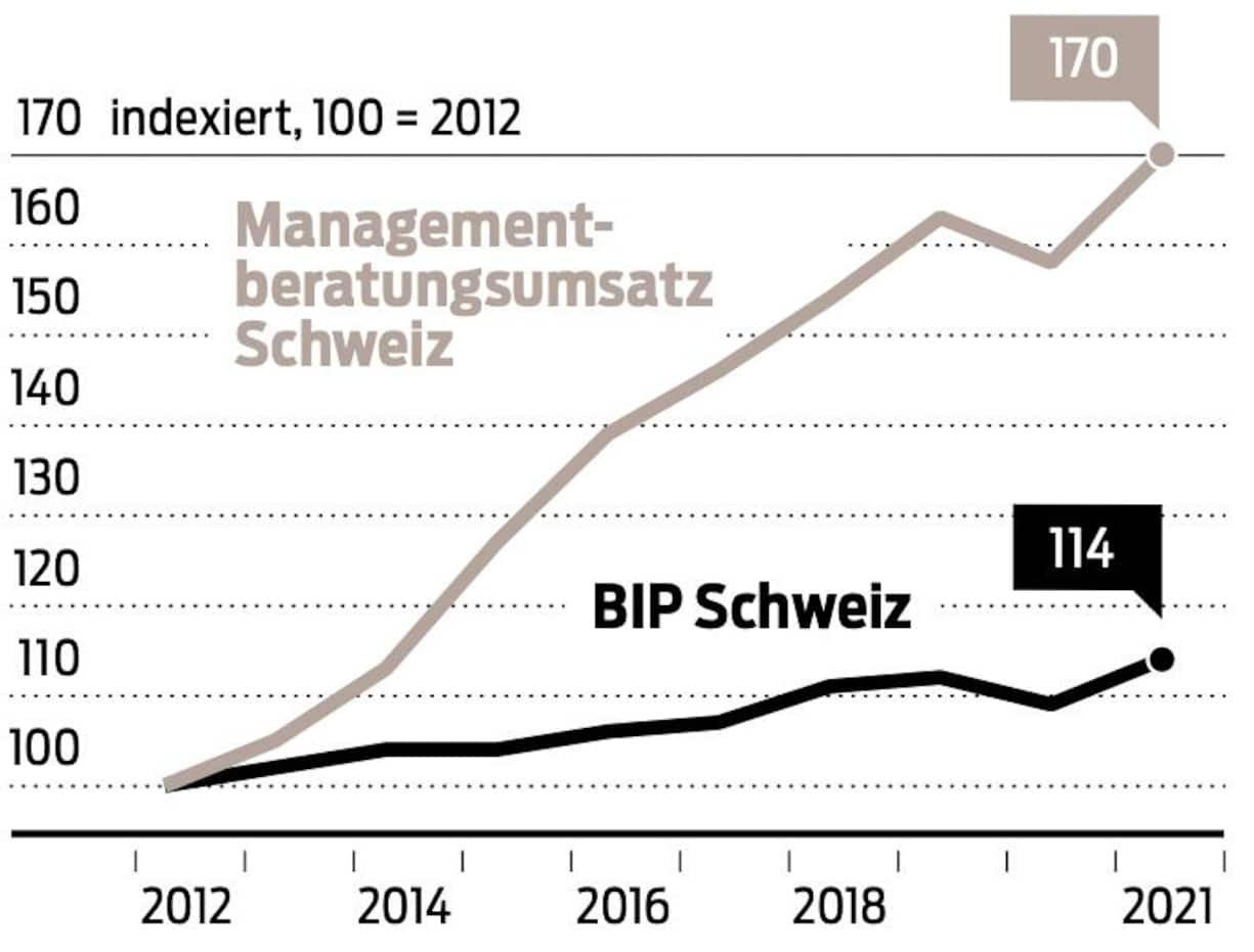 Die Schweizer Beraterumsätze sind in den letzten zehn Jahren deutlich schneller gestiegen als das BIP.