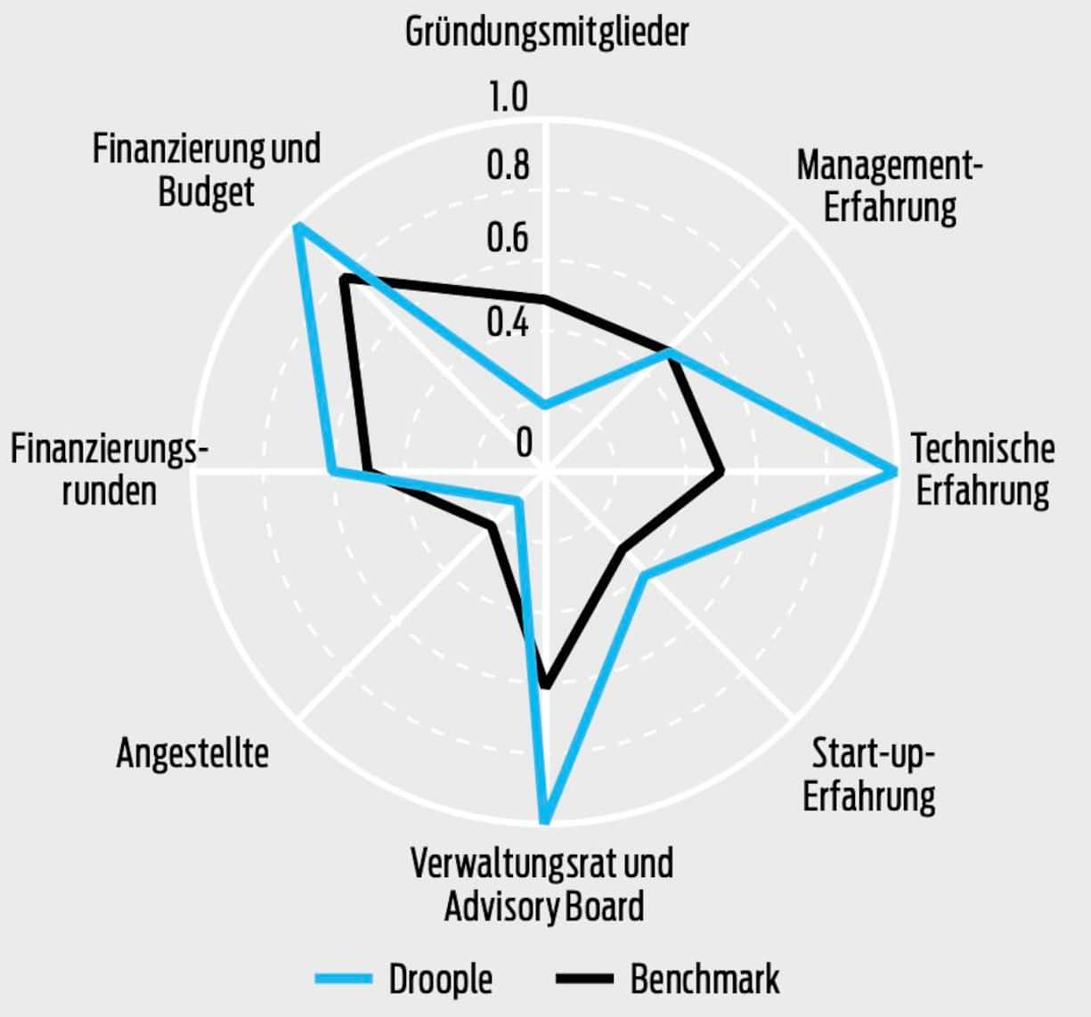 DROOPLE IM BRANCHENVERGLEICH