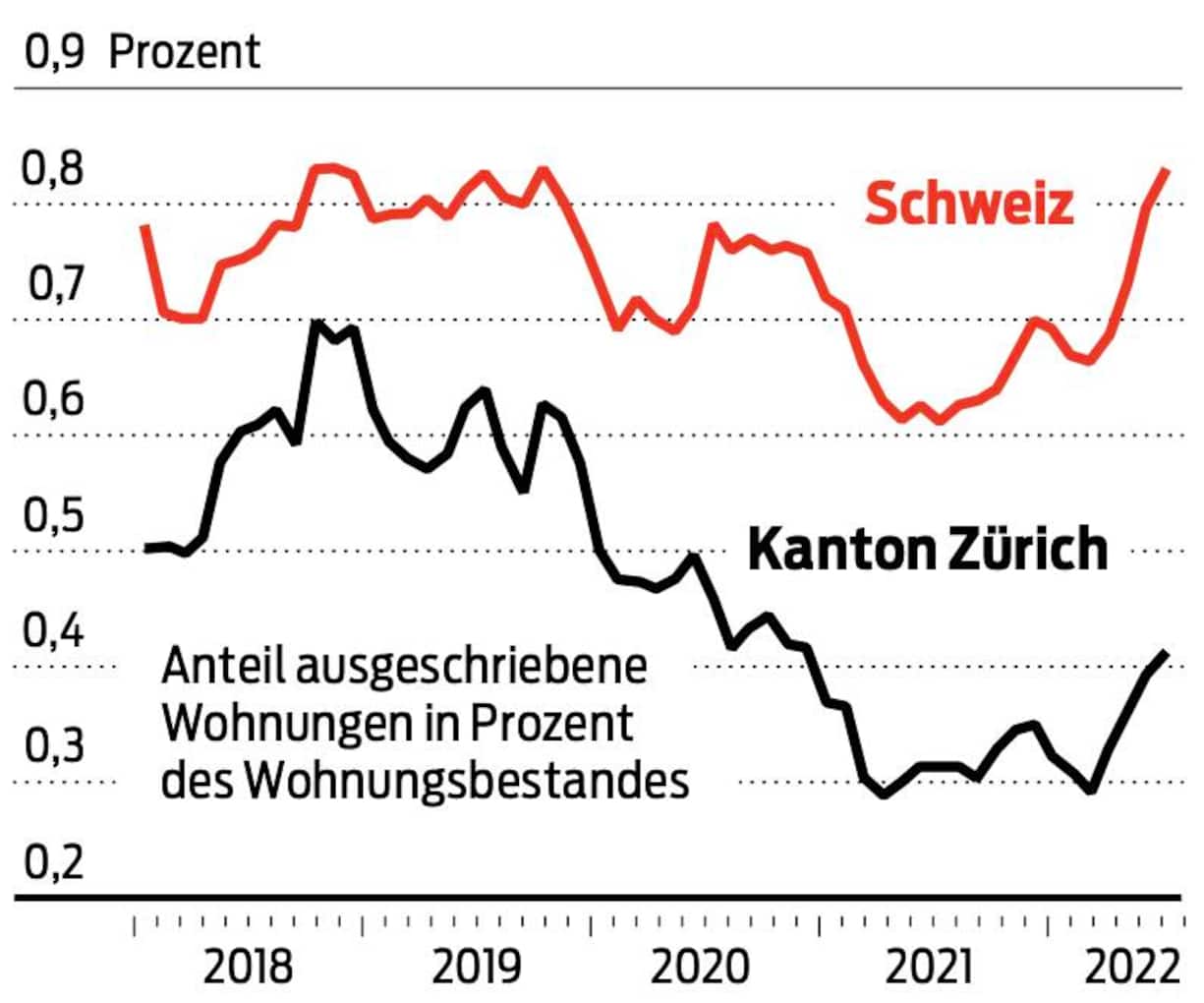 Knappes Immobilien-Angebot: Noch gibt es in der Schweiz und besonders in Zürich wenig zu kaufen.
