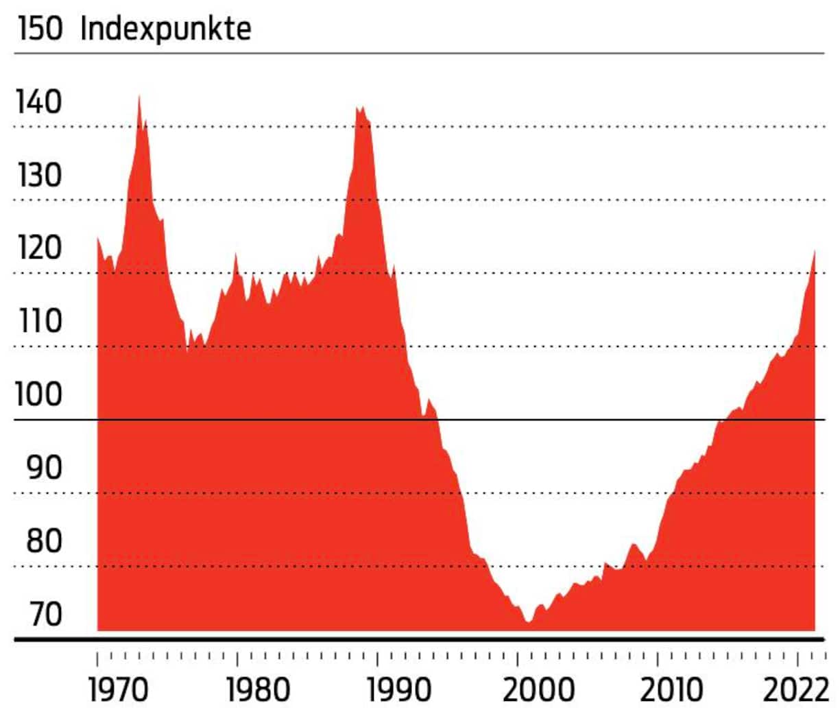 Zuwachs der Immobilienpreise in der Schweiz im Verhältnis zum Einkommenswachstum (Basis = 100).