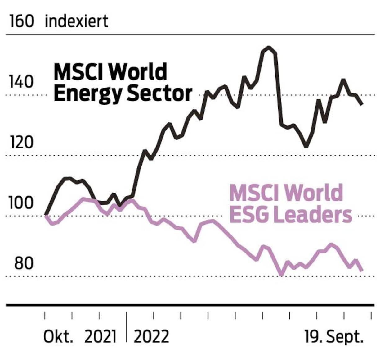 MSCI World im Vergleich