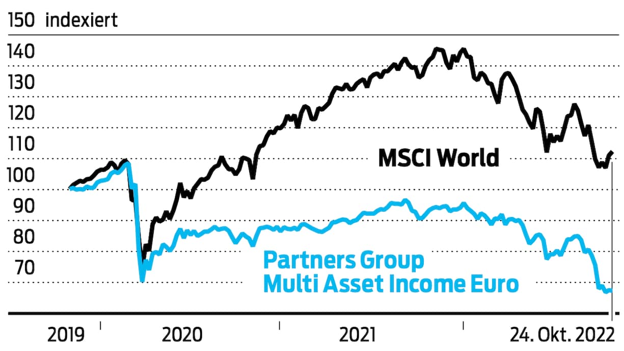 Bilanz 11/15 Partners Group